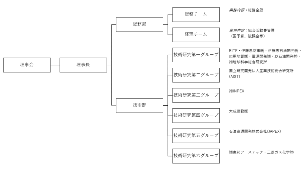 組織図