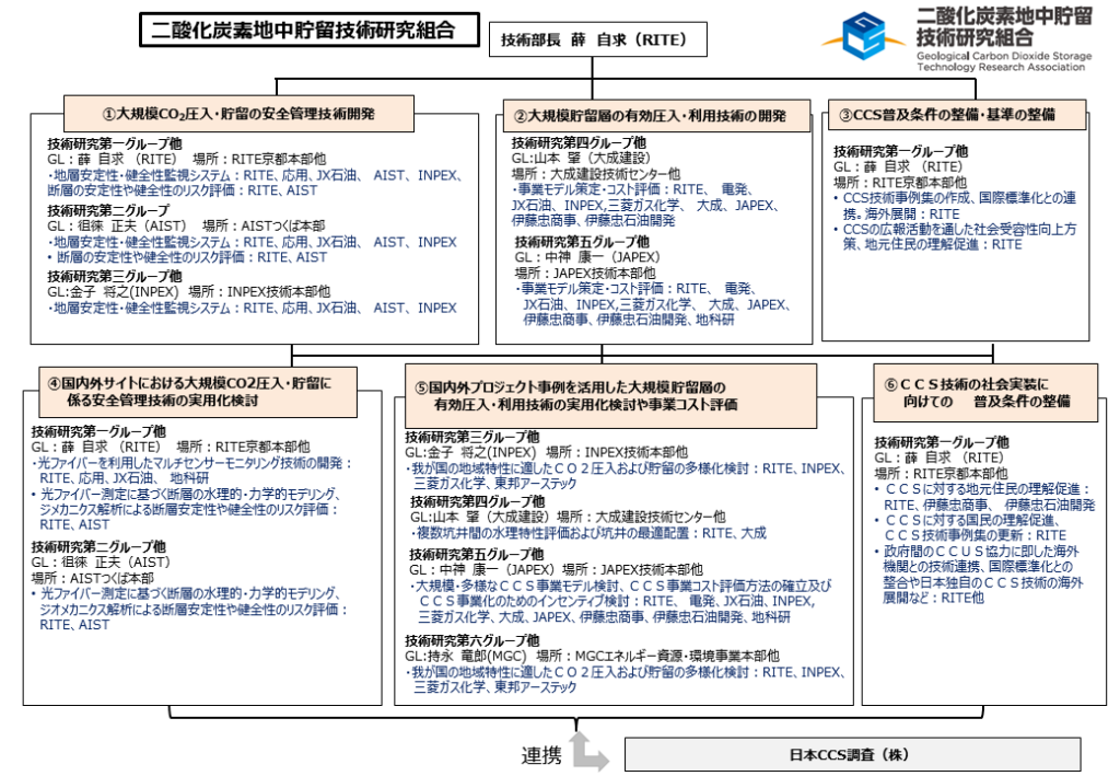 研究体制図